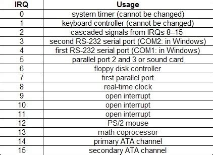 My idea as to a solution was to write a small application that will write to the 82371 South Bridge part that controls the IRQ routing. . Linux irq work interrupts
